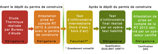 Les grandes étapes de la RT 2012